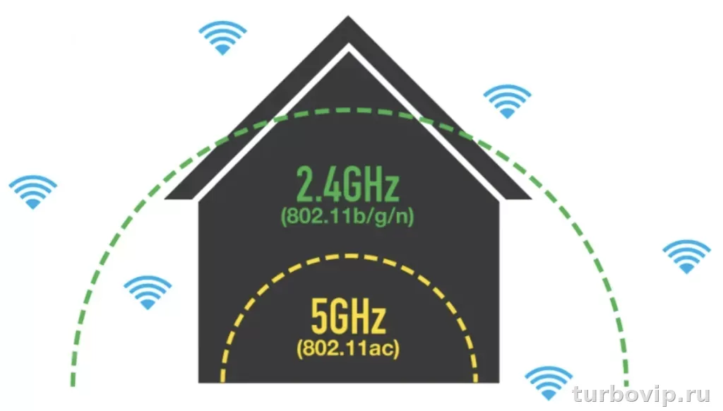 2.4 ГГц или 5 ГГц Wi‑Fi: в чем разница и какую сеть лучше выбрать