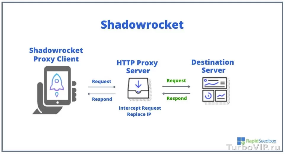 Shadowrocket не подключается: что проверить в ключе, сервере и DNS